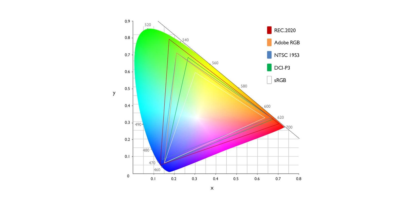 Everything about Color Gamut What Is Color Gamut